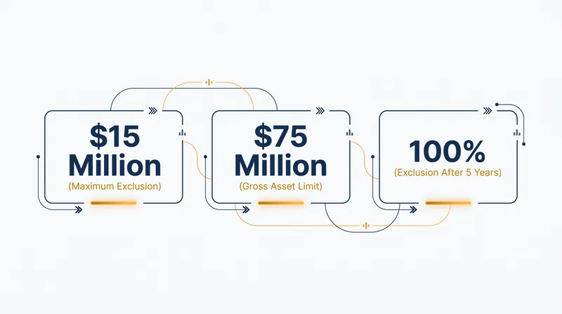 The core thresholds for Qualified Small Business Stock under the 2025 OBBBA framework.