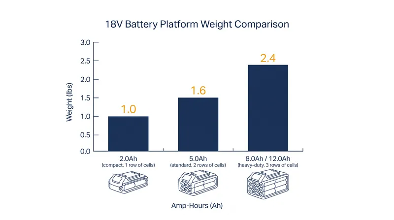 Increasing a battery's amp-hour rating requires adding more physical cells, significantly increasing the weight of the tool.
