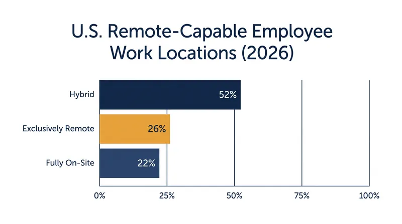 Gallup data from May 2026 shows that hybrid arrangements have become the dominant model for remote-capable employees.