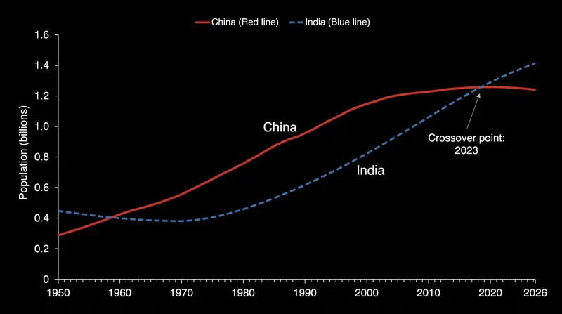 India surpassed China as the world's most populous country in mid-2023, according to UN estimates.