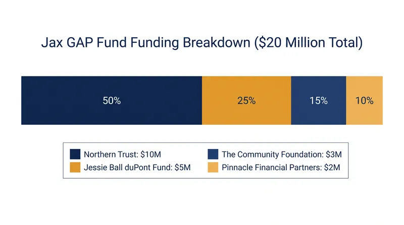 The initial $20 million pool was assembled entirely from private and philanthropic sources.