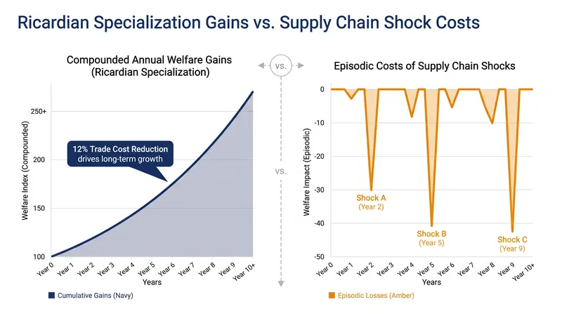 Specialization reduces average global trade costs by approximately 12%, generating compounded annual welfare gains.