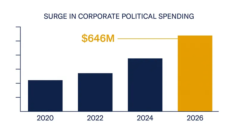 The repeal proposal arrives amid a record-breaking year for corporate political spending.