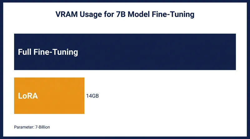 Fine-tuning a 7-billion parameter model with LoRA requires approximately 14GB of VRAM, making it accessible on consumer hardware.