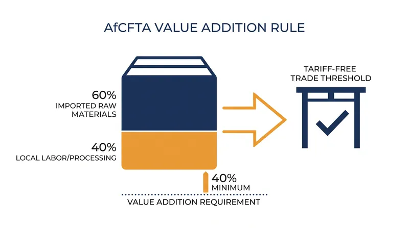 The standard value-addition threshold requires 40 percent of a product's value to be generated within member states.