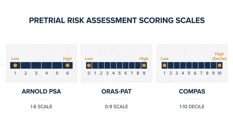 Different algorithmic tools utilize vastly different mathematical scales to quantify a defendant's risk.