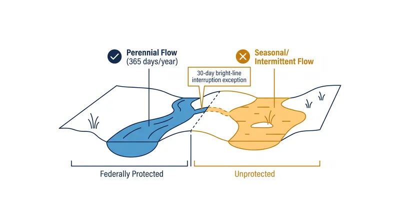 How the proposed supplemental rule redefines federal jurisdiction over waterways and wetlands.