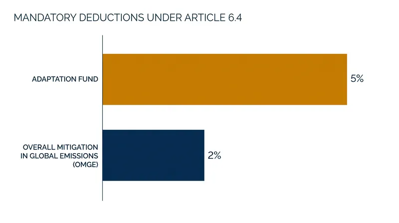 The Article 6.4 mechanism mandates deductions to fund climate adaptation and ensure net emission reductions.