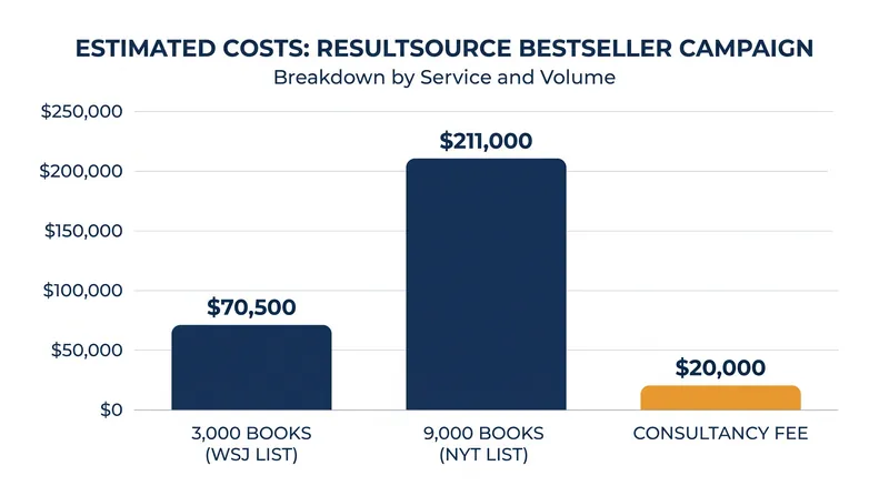 The estimated financial breakdown of a coordinated bulk-buying campaign to secure a bestseller spot.