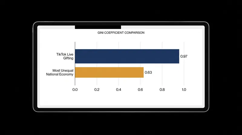 Attention and revenue on algorithmic platforms exhibit inequality far beyond physical economies.