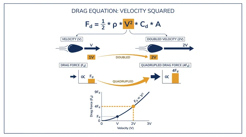 Because water is highly dense, resistance increases with the square of velocity—making power generation highly inefficient without drag reduction.