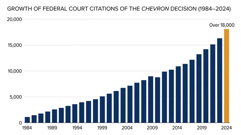 Chevron became one of the most cited cases in American legal history, anchoring thousands of federal regulations.