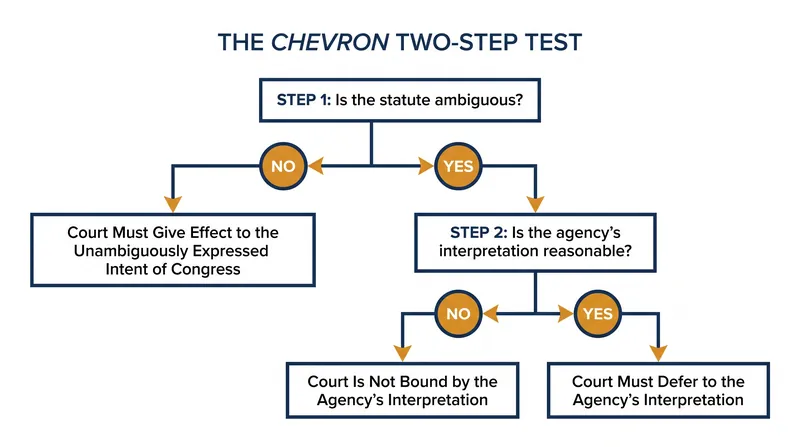 The procedural mechanism that shifted interpretive power to the executive branch.
