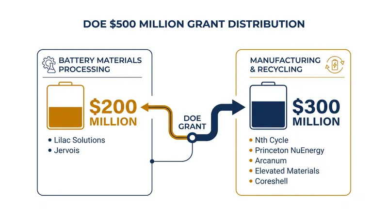 The seven selected projects span upstream refining and downstream recycling.