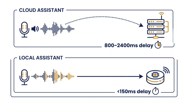 Cloud processing introduces network latency, while local execution occurs in milliseconds.