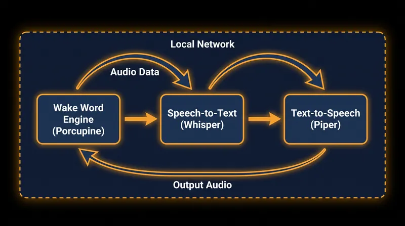The local voice pipeline processes audio entirely on-device using swappable open-source components.