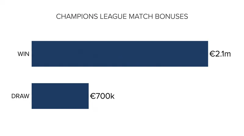 Performance bonuses incentivize clubs to field strong lineups throughout the eight-game league phase.