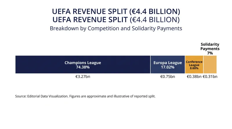 The Champions League commands nearly three-quarters of UEFA's distributable net revenue.