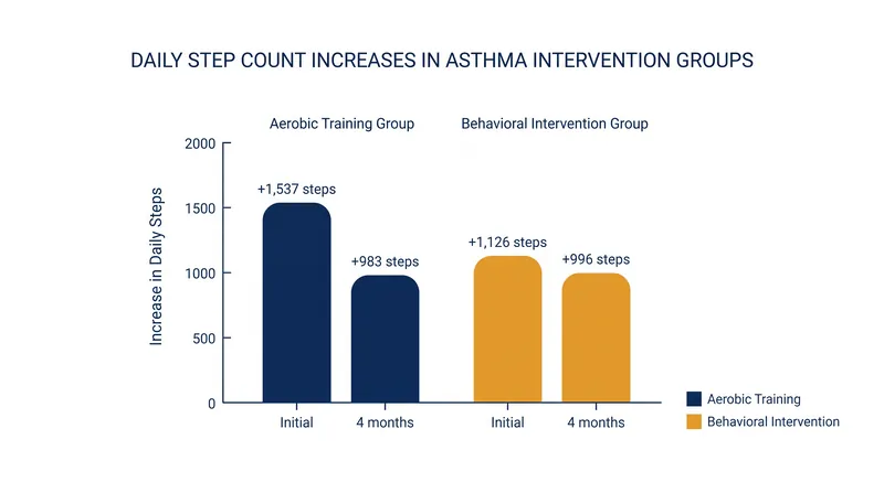 Both groups maintained a significantly higher daily step count four months after the intervention ended.