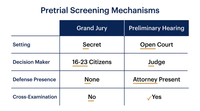 While both mechanisms establish probable cause, they offer vastly different procedural rights to the accused.