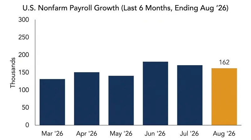 The U.S. economy added 162,000 jobs in August, exceeding economist forecasts.