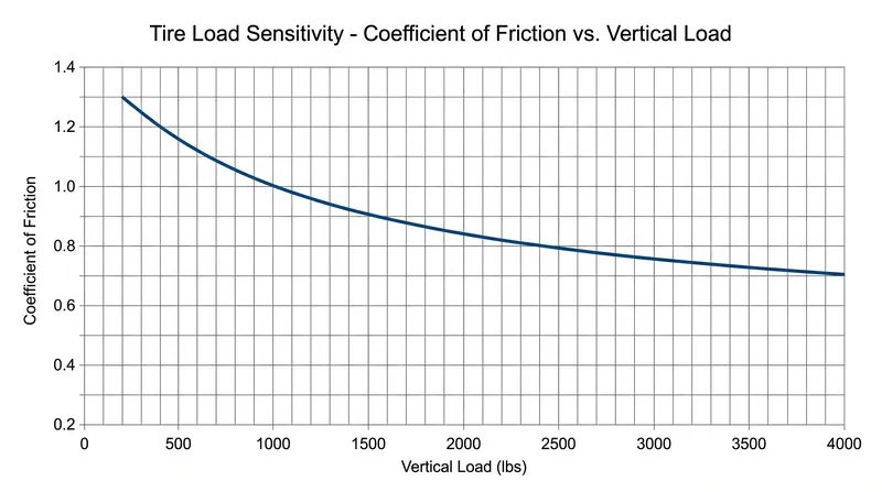 Tire load sensitivity is digressive: as vertical load doubles, the coefficient of friction decreases.