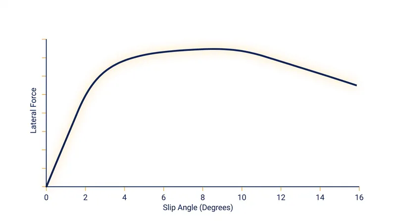 The Magic Formula curve maps the transition from linear grip to peak cornering force and eventual sliding.
