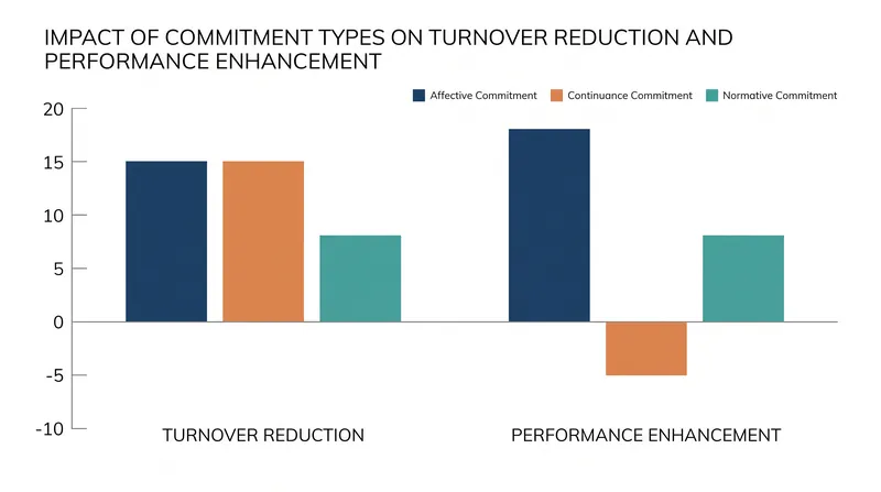 While all three commitment types reduce physical turnover, only affective commitment consistently drives higher performance.