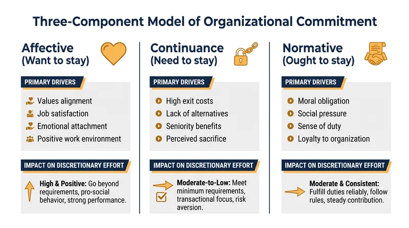 The psychological drivers of retention dictate whether an employee will exert discretionary effort or merely do the minimum required.