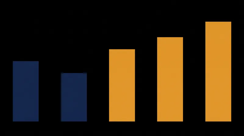 Systems rated ASIL D require the highest degree of hardware redundancy and software validation.