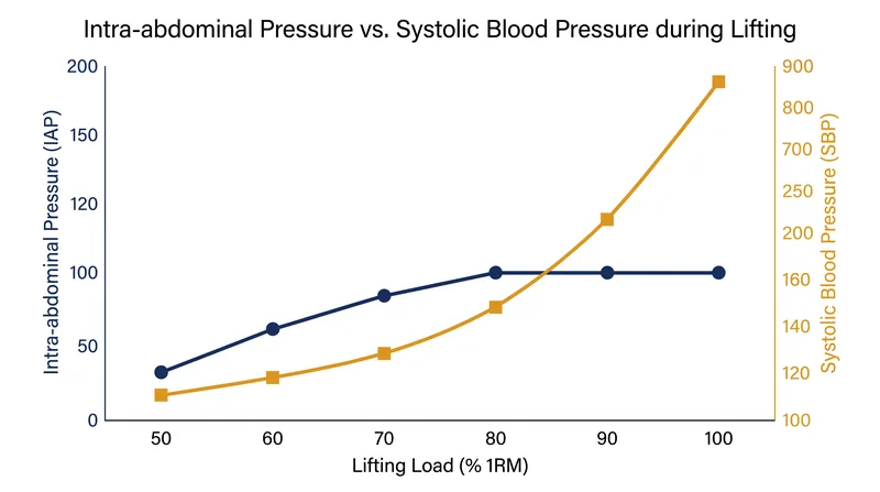 Beyond 80 percent of a lifter's maximum capacity, the cardiovascular stress of breath-holding outpaces the additional spinal stability gained.