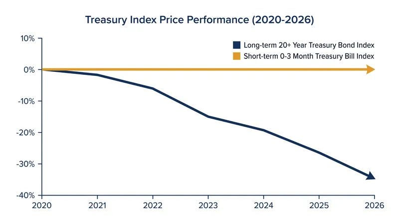 Duration risk in action: Long-term bonds suffered historic drawdowns while short-term bills preserved capital.