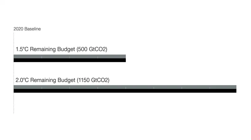 The remaining carbon budget for a 67 percent chance of staying below 2.0°C is more than double the allowance for 1.5°C.