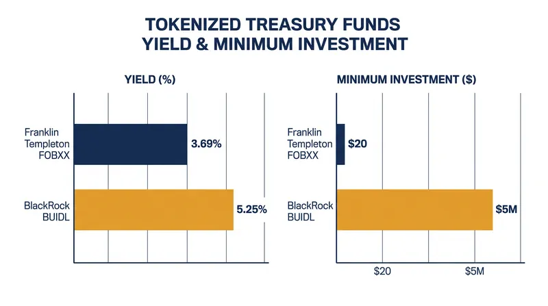 The blockchain yield spread: Institutional funds deliver significantly higher returns than retail-accessible options.