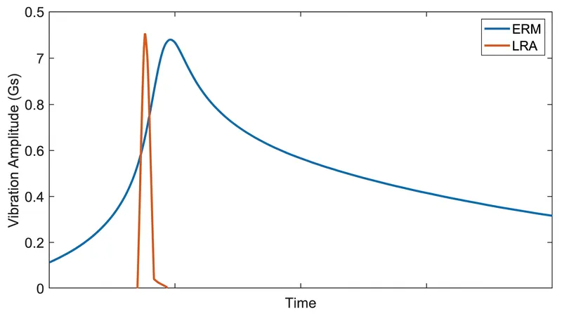 The rotational inertia of an ERM creates a slow spin-up and coast-down, whereas an LRA starts and stops almost instantly.