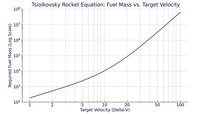 The tyranny of the rocket equation: fuel requirements scale exponentially with target velocity.