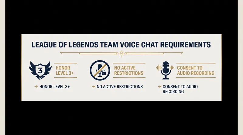 Players must meet strict behavioral requirements to access the new voice channels.