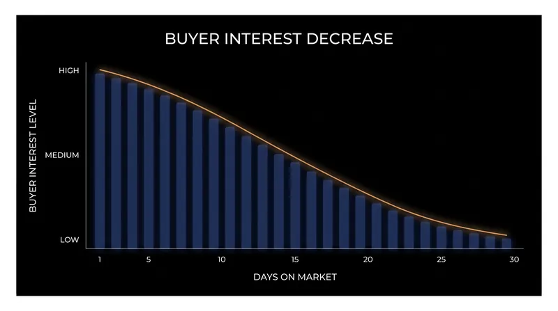 Days on market has traditionally correlated with decreased buyer interest and lower offers.