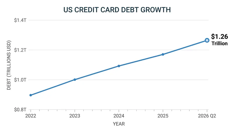 Total U.S. credit card balances rose by $21 billion in the second quarter of 2026.