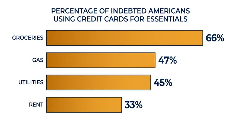 Groceries have become the most commonly financed everyday expense among consumers carrying unsecured debt.