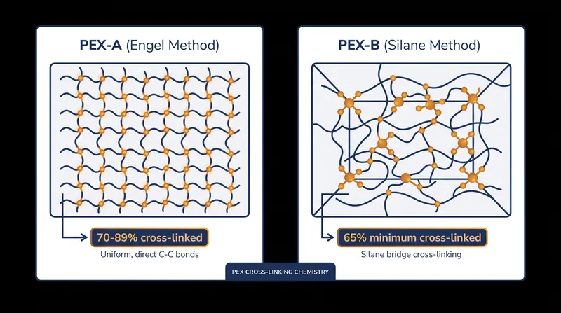 The Engel method produces a denser, two-dimensional network of bonds, granting PEX-A its signature thermal memory.