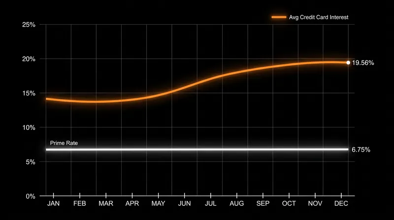 Average credit card rates remain near record highs even as the baseline Prime Rate has stabilized.