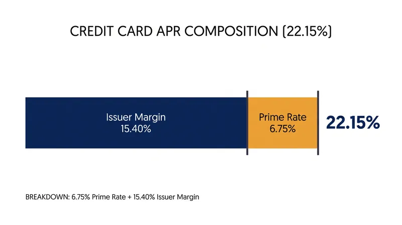 How a typical 22.15% credit card interest rate is constructed from the baseline Prime Rate and the issuer's discretionary margin.