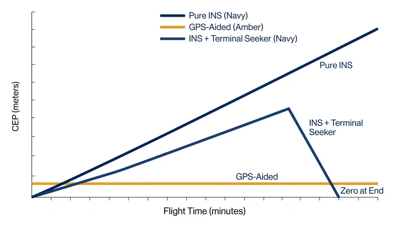 Without GPS, inertial systems accumulate error over time until a terminal seeker activates to correct the final approach.