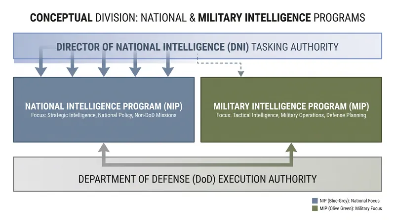 While the DNI develops the National Intelligence Program budget, the Department of Defense executes the funds for its massive technical collection agencies.