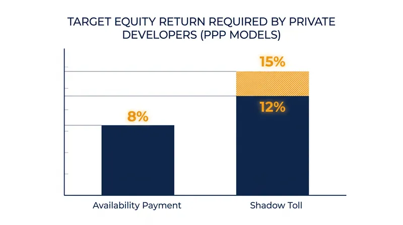 Private investors demand a higher risk premium when they are forced to absorb the uncertainty of traffic forecasts.