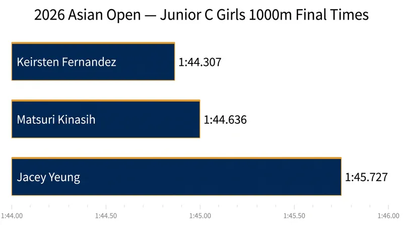 Fernandez edged out Indonesia's Matsuri Kinasih by just 0.329 seconds in the 1000-meter final.