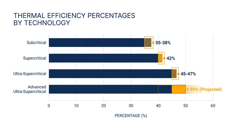 The progression of steam parameters has steadily pushed thermal efficiency closer to the 50% threshold.