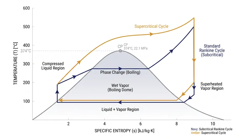 By operating above the critical point of water, supercritical plants bypass the latent heat penalty of boiling.