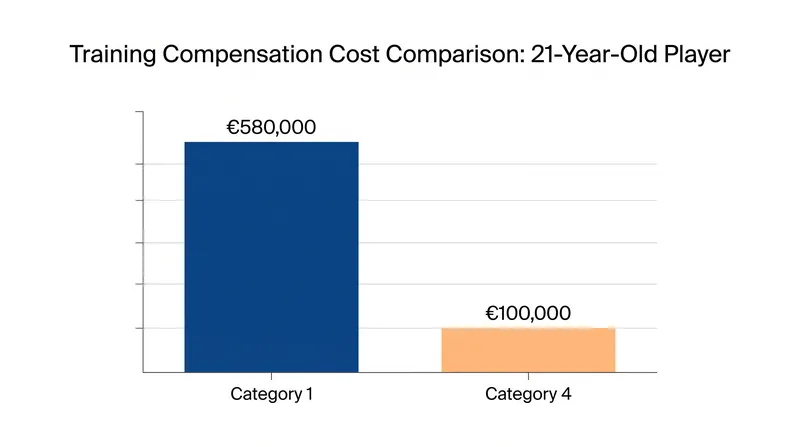 The statutory price tag for the exact same 21-year-old prospect swings by €480,000 depending on the acquiring club's category.